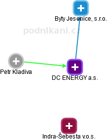 DC ENERGY a.s. - obrázek vizuálního zobrazení vztahů obchodního rejstříku