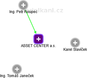 ASSET CENTER a.s. - obrázek vizuálního zobrazení vztahů obchodního rejstříku