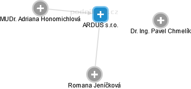 ARDUS s.r.o. - obrázek vizuálního zobrazení vztahů obchodního rejstříku