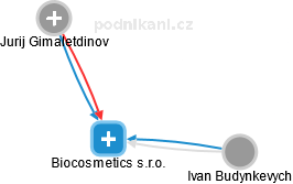 Biocosmetics s.r.o. - obrázek vizuálního zobrazení vztahů obchodního rejstříku