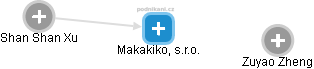 Makakiko, s.r.o. - obrázek vizuálního zobrazení vztahů obchodního rejstříku