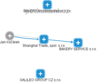 Shanghai Trade, spol. s r.o. - obrázek vizuálního zobrazení vztahů obchodního rejstříku