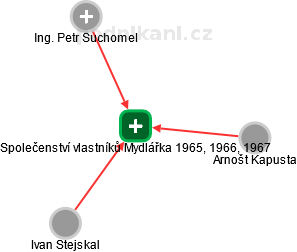 Společenství vlastníků Mydlářka 1965, 1966, 1967 - obrázek vizuálního zobrazení vztahů obchodního rejstříku
