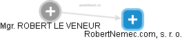 RobertNemec.com, s. r. o. - obrázek vizuálního zobrazení vztahů obchodního rejstříku
