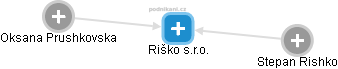 Riško s.r.o. - obrázek vizuálního zobrazení vztahů obchodního rejstříku