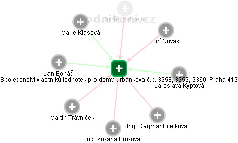 Společenství vlastníků jednotek pro domy Urbánkova č.p. 3358, 3359, 3360, Praha 412 - obrázek vizuálního zobrazení vztahů obchodního rejstříku
