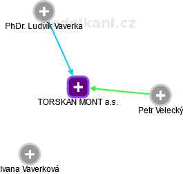 TORSKAN MONT a.s. - obrázek vizuálního zobrazení vztahů obchodního rejstříku