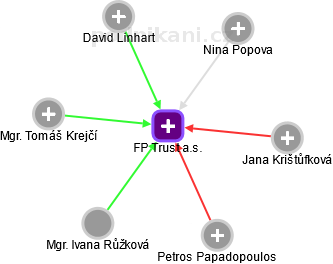 FP Trust a.s. - obrázek vizuálního zobrazení vztahů obchodního rejstříku