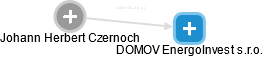 DOMOV EnergoInvest s.r.o. - obrázek vizuálního zobrazení vztahů obchodního rejstříku