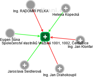 Společenství vlastníků Vrážská 1001, 1002, Černošice - obrázek vizuálního zobrazení vztahů obchodního rejstříku