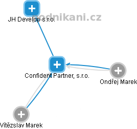 Confident Partner, s.r.o. - obrázek vizuálního zobrazení vztahů obchodního rejstříku