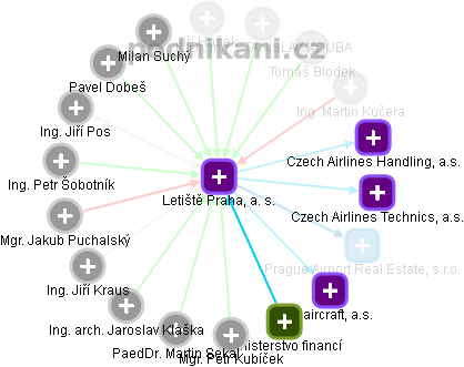 Letiště Praha, a. s. - obrázek vizuálního zobrazení vztahů obchodního rejstříku