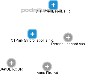 CTPark Stříbro, spol. s r. o. - obrázek vizuálního zobrazení vztahů obchodního rejstříku