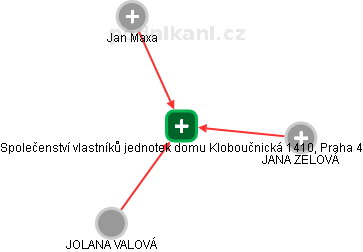 Společenství vlastníků jednotek domu Kloboučnická 1410, Praha 4 - obrázek vizuálního zobrazení vztahů obchodního rejstříku