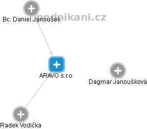 ARAVO s.r.o. - obrázek vizuálního zobrazení vztahů obchodního rejstříku