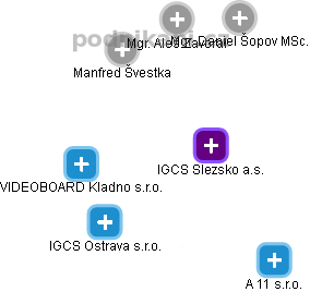 IGCS Slezsko a.s. - obrázek vizuálního zobrazení vztahů obchodního rejstříku