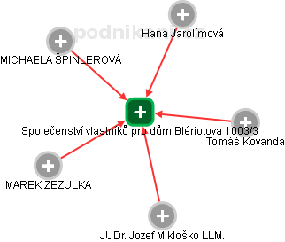 Společenství vlastníků pro dům Blériotova 1003/3 - obrázek vizuálního zobrazení vztahů obchodního rejstříku