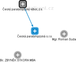 Česká paralympijská s.r.o. - obrázek vizuálního zobrazení vztahů obchodního rejstříku