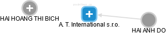 A. T. International s.r.o. - obrázek vizuálního zobrazení vztahů obchodního rejstříku