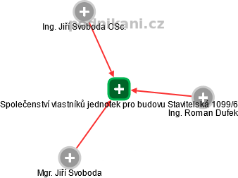 Společenství vlastníků jednotek pro budovu Stavitelská 1099/6 - obrázek vizuálního zobrazení vztahů obchodního rejstříku