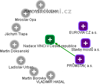 Nadace VINCI v České republice - obrázek vizuálního zobrazení vztahů obchodního rejstříku
