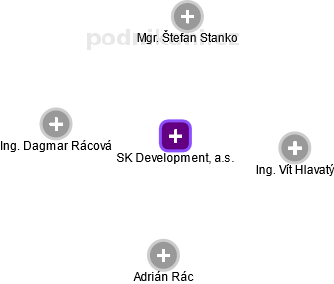 SK Development, a.s. - obrázek vizuálního zobrazení vztahů obchodního rejstříku