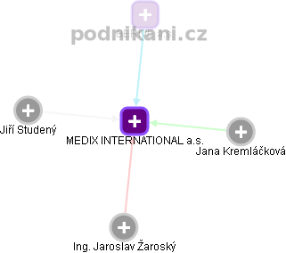 MEDIX INTERNATIONAL a.s. - obrázek vizuálního zobrazení vztahů obchodního rejstříku