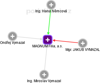 MAGNUM Filia, a.s. - obrázek vizuálního zobrazení vztahů obchodního rejstříku