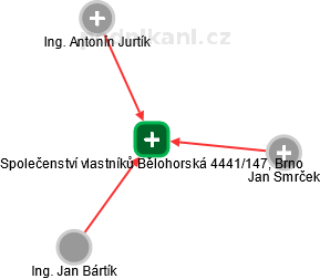 Společenství vlastníků Bělohorská 4441/147, Brno - obrázek vizuálního zobrazení vztahů obchodního rejstříku