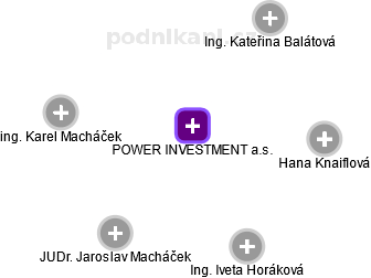 POWER INVESTMENT a.s. - obrázek vizuálního zobrazení vztahů obchodního rejstříku