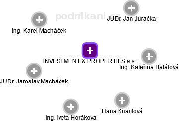 INVESTMENT & PROPERTIES a.s. - obrázek vizuálního zobrazení vztahů obchodního rejstříku
