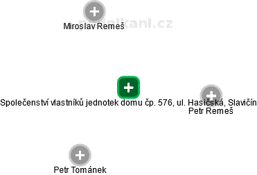 Společenství vlastníků jednotek domu čp. 576, ul. Hasičská, Slavičín - obrázek vizuálního zobrazení vztahů obchodního rejstříku