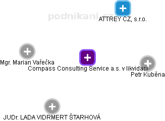 Compass Consulting Service a.s. v likvidaci - obrázek vizuálního zobrazení vztahů obchodního rejstříku