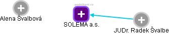 SOLEMA a.s. - obrázek vizuálního zobrazení vztahů obchodního rejstříku