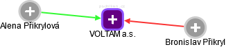 VOLTAM a.s. - obrázek vizuálního zobrazení vztahů obchodního rejstříku