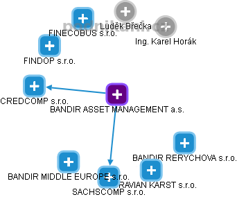 BANDIR ASSET MANAGEMENT a.s. - obrázek vizuálního zobrazení vztahů obchodního rejstříku