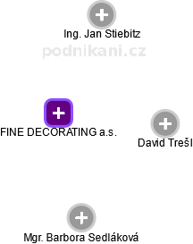 FINE DECORATING a.s. - obrázek vizuálního zobrazení vztahů obchodního rejstříku