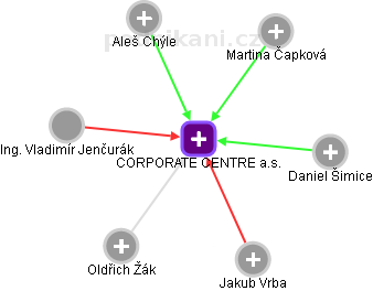 CORPORATE CENTRE a.s. - obrázek vizuálního zobrazení vztahů obchodního rejstříku