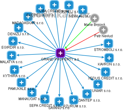 GRAND PROPERTY a.s. - obrázek vizuálního zobrazení vztahů obchodního rejstříku