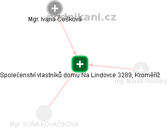 Společenství vlastníků domu Na Lindovce 3289, Kroměříž - obrázek vizuálního zobrazení vztahů obchodního rejstříku