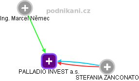 PALLADIO INVEST a.s. - náhled vizuálního zobrazení vztahů obchodního rejstříku