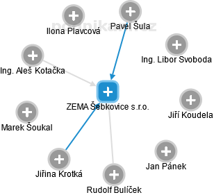 ZEMA Šebkovice s.r.o. - obrázek vizuálního zobrazení vztahů obchodního rejstříku