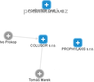 COLUSOR s.r.o. - obrázek vizuálního zobrazení vztahů obchodního rejstříku
