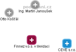 Finnez v.o.s. v likvidaci - obrázek vizuálního zobrazení vztahů obchodního rejstříku