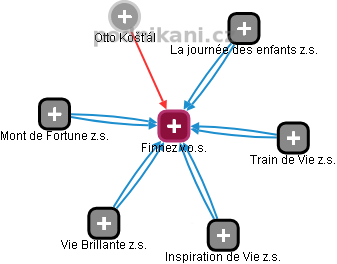 Finnez v.o.s. - obrázek vizuálního zobrazení vztahů obchodního rejstříku
