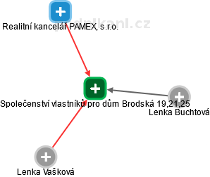 Společenství vlastníků pro dům Brodská 19,21,25 - obrázek vizuálního zobrazení vztahů obchodního rejstříku