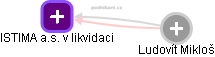 ISTIMA a.s. v likvidaci - obrázek vizuálního zobrazení vztahů obchodního rejstříku