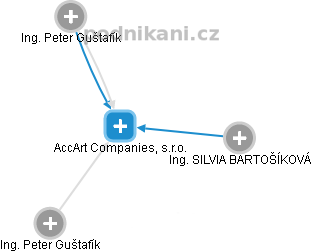 AccArt Companies, s.r.o. - obrázek vizuálního zobrazení vztahů obchodního rejstříku