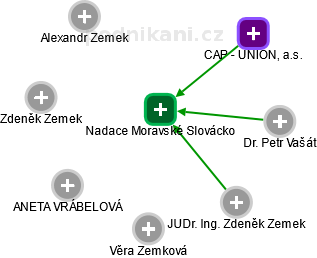 Nadace Moravské Slovácko - obrázek vizuálního zobrazení vztahů obchodního rejstříku