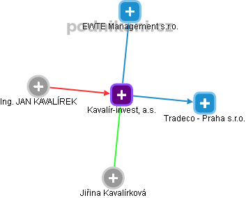 Kavalír-invest, a.s. - obrázek vizuálního zobrazení vztahů obchodního rejstříku